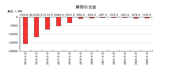 ネポンの貸倒引当金の推移