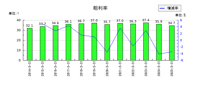 ネポンの粗利率の推移