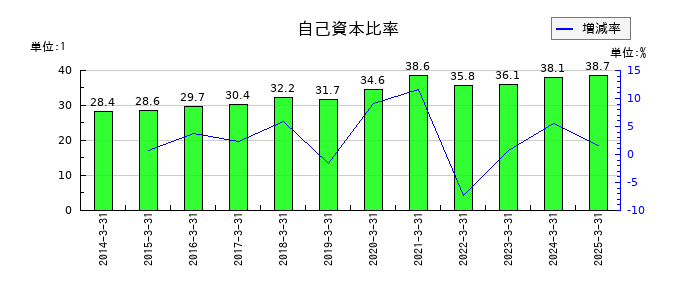 ネポンの自己資本比率の推移