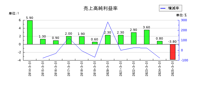 ネポンの売上高純利益率の推移