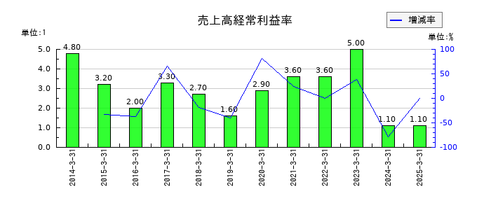 ネポンの売上高経常利益率の推移