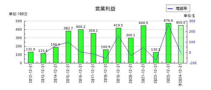 日本アイ・エス・ケイの通期の営業利益推移