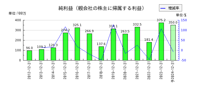 日本アイ・エス・ケイの通期の純利益推移