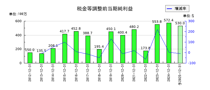 日本アイ・エス・ケイの通期の経常利益推移