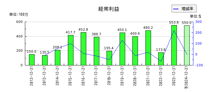 日本アイ・エス・ケイの通期の経常利益推移