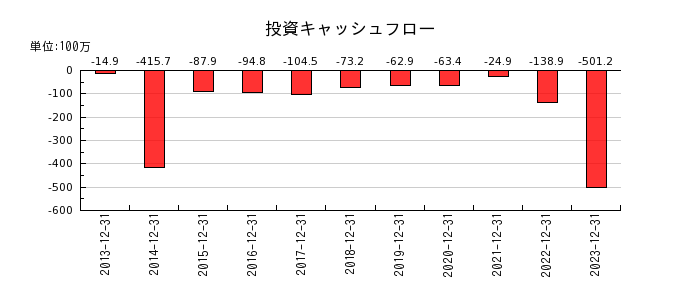 日本アイ・エス・ケイの投資キャッシュフロー推移
