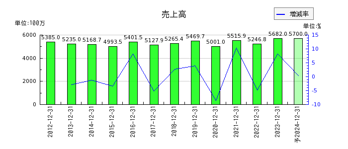 日本アイ・エス・ケイの通期の売上高推移