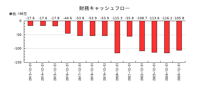 日本アイ・エス・ケイの財務キャッシュフロー推移
