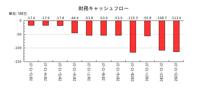 日本アイ・エス・ケイの財務キャッシュフロー推移