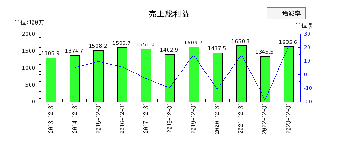 日本アイ・エス・ケイの売上総利益の推移