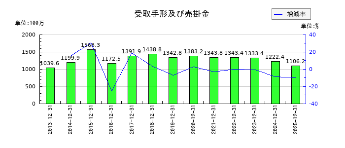 日本アイ・エス・ケイの受取手形及び売掛金の推移