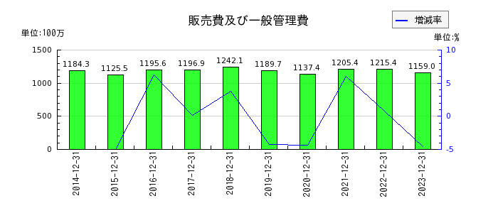 日本アイ・エス・ケイの販売費及び一般管理費の推移