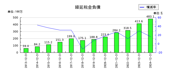 日本アイ・エス・ケイの繰延税金負債の推移