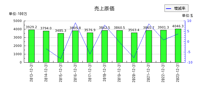 日本アイ・エス・ケイの売上原価の推移