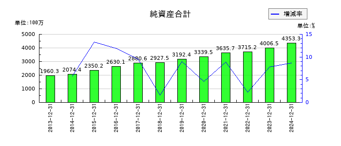 日本アイ・エス・ケイの純資産合計の推移