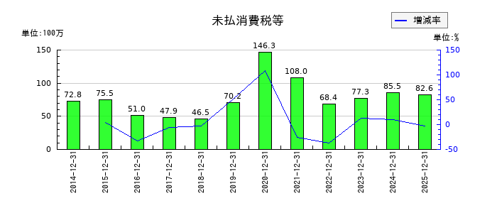 日本アイ・エス・ケイの未払消費税等の推移