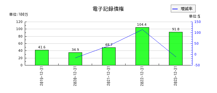 日本アイ・エス・ケイの電子記録債権の推移