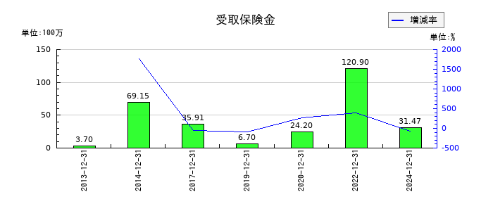 日本アイ・エス・ケイの受取保険金の推移
