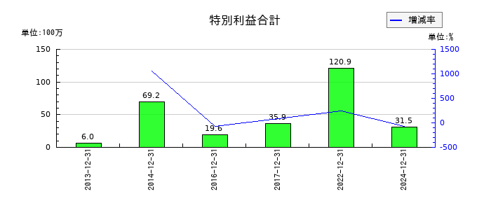 日本アイ・エス・ケイの特別利益合計の推移
