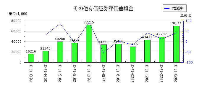 日本アイ・エス・ケイのその他有価証券評価差額金の推移