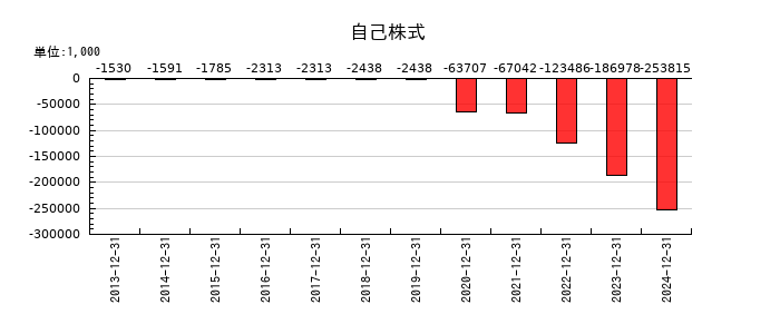 日本アイ・エス・ケイの自己株式の推移