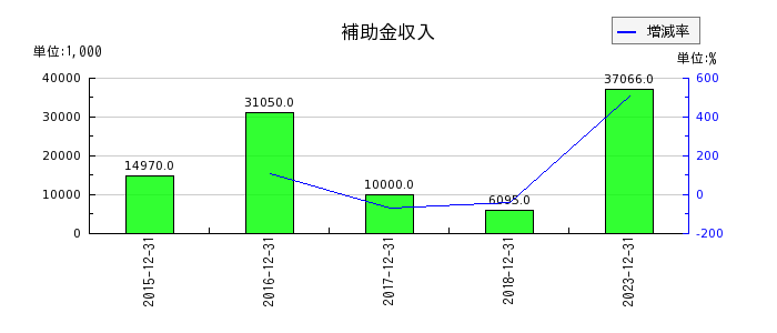 日本アイ・エス・ケイの補助金収入の推移
