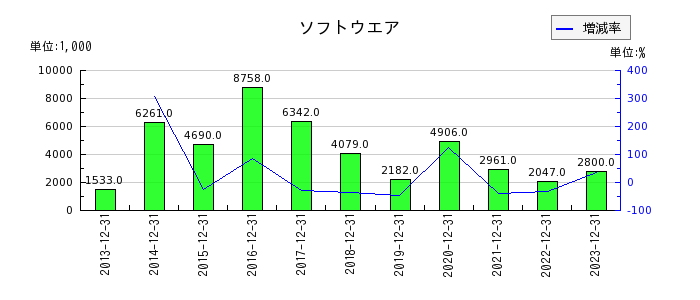 日本アイ・エス・ケイのソフトウエアの推移