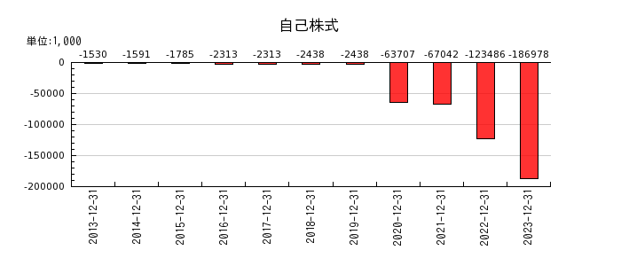 日本アイ・エス・ケイの自己株式の推移