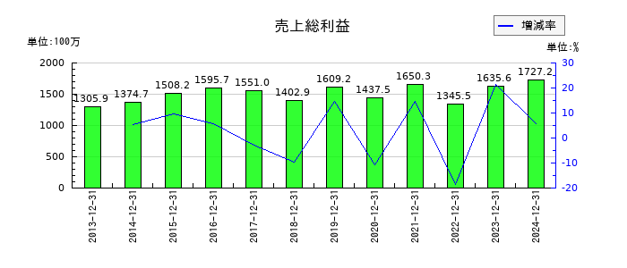 日本アイ・エス・ケイの売上総利益の推移