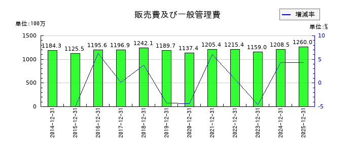 日本アイ・エス・ケイの販売費及び一般管理費の推移