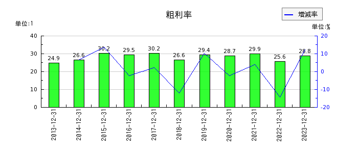 日本アイ・エス・ケイの粗利率の推移