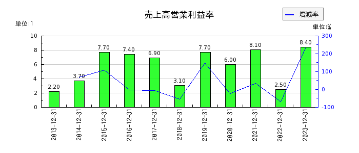 日本アイ・エス・ケイの売上高営業利益率の推移