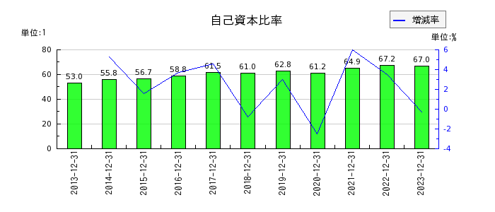 日本アイ・エス・ケイの自己資本比率の推移