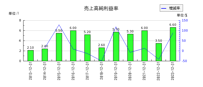 日本アイ・エス・ケイの売上高純利益率の推移