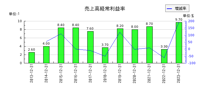 日本アイ・エス・ケイの売上高経常利益率の推移