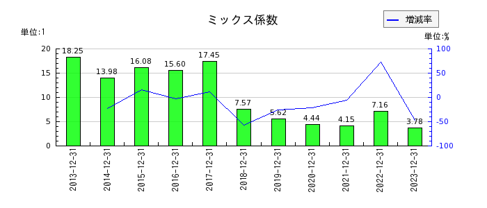 日本アイ・エス・ケイのミックス係数の推移