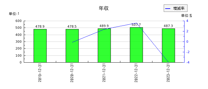 日本アイ・エス・ケイの年収の推移