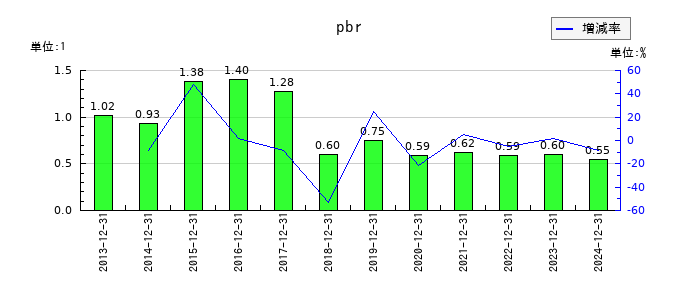 日本アイ・エス・ケイのpbrの推移