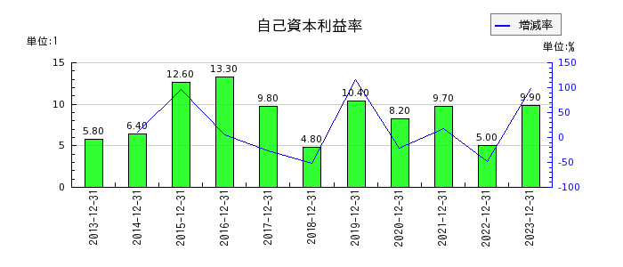 日本アイ・エス・ケイの自己資本利益率の推移