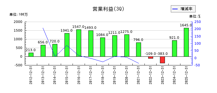 ナカバヤシの第3四半期の営業利益推移