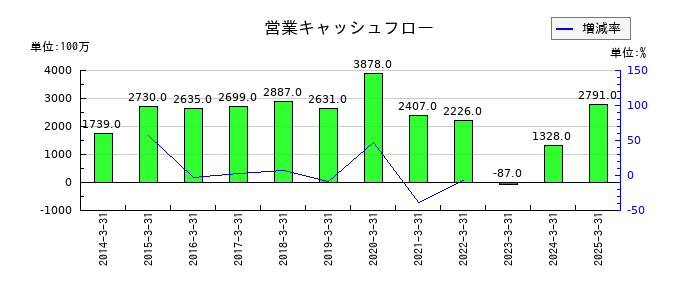 ナカバヤシの営業キャッシュフロー推移