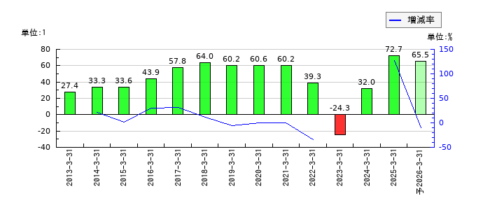 ナカバヤシのEPS(一株当たりの利益)推移