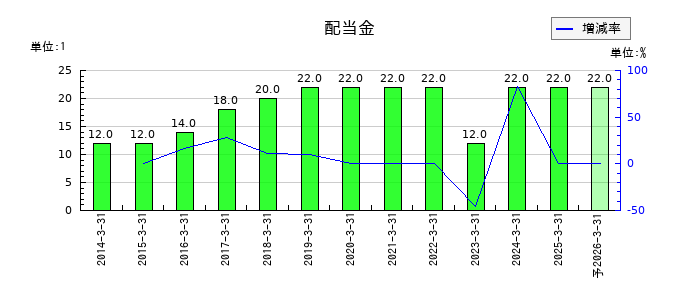 ナカバヤシの年間配当金推移