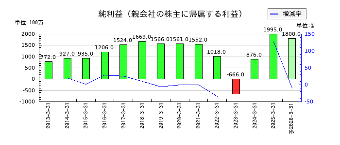ナカバヤシの通期の純利益推移