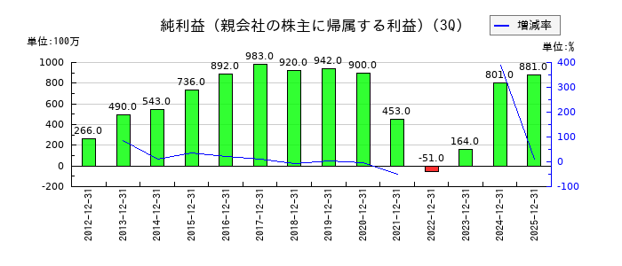ナカバヤシの第3四半期の純利益推移
