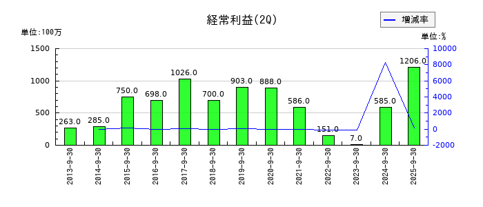 ナカバヤシの第2四半期の経常利益推移