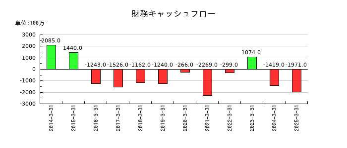 ナカバヤシの財務キャッシュフロー推移