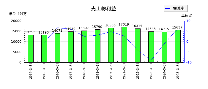 ナカバヤシの売上総利益の推移