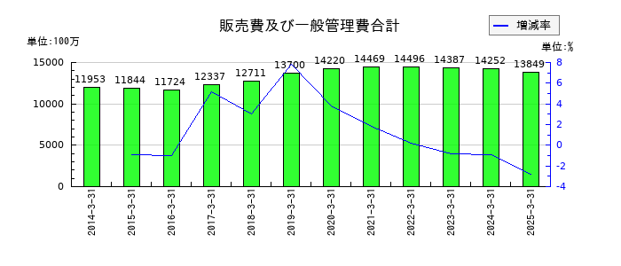 ナカバヤシの販売費及び一般管理費合計の推移