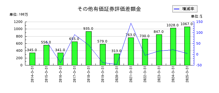 ナカバヤシのその他有価証券評価差額金の推移